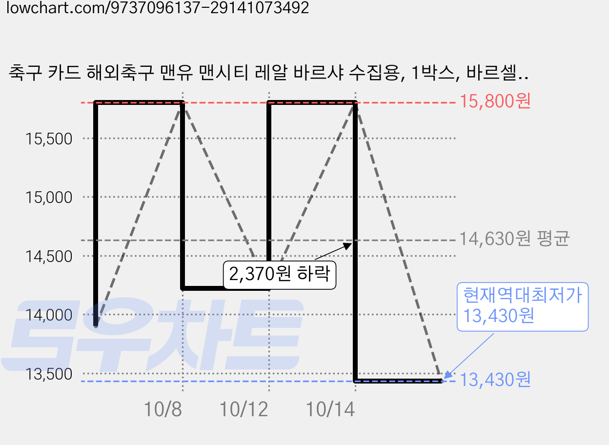 축구 카드 해외축구 맨유 맨시티 레알 바르샤 수집용, 1박스, 바르셀로나-01 가격 변동 차트, 현재가 13,430원, 역대최저가