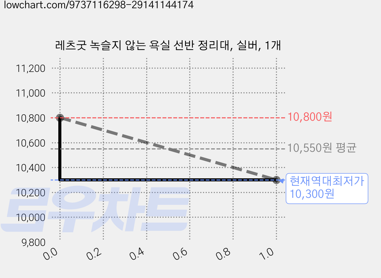 레츠굿 녹슬지 않는 욕실 선반 정리대, 실버, 1개 가격 변동 차트, 현재가 10,300원, 역대최저가
