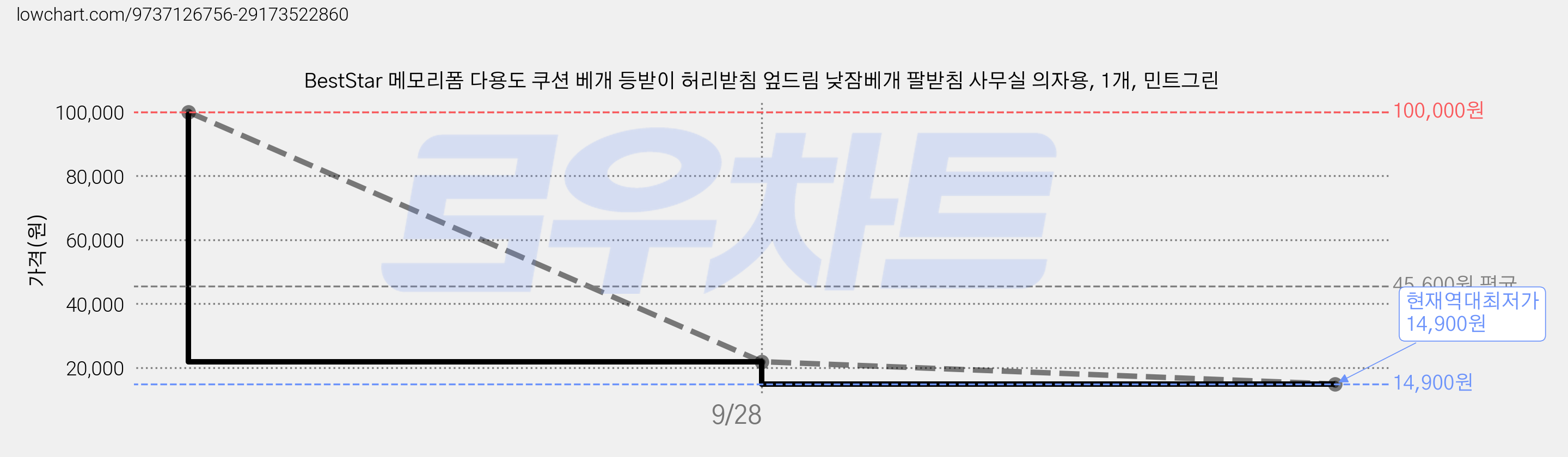 BestStar 메모리폼 다용도 쿠션 베개 등받이 허리받침 엎드림 낮잠베개 팔받침 사무실 의자용, 1개, 민트그린 가격 변동 차트, 현재가 14,900원, 역대최저가