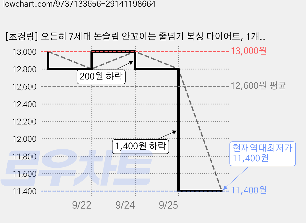 [초경량] 오든히 7세대 논슬립 안꼬이는 줄넘기 복싱 다이어트, 1개, 퓨어 블랙 가격 변동 차트, 현재가 11,400원, 역대최저가