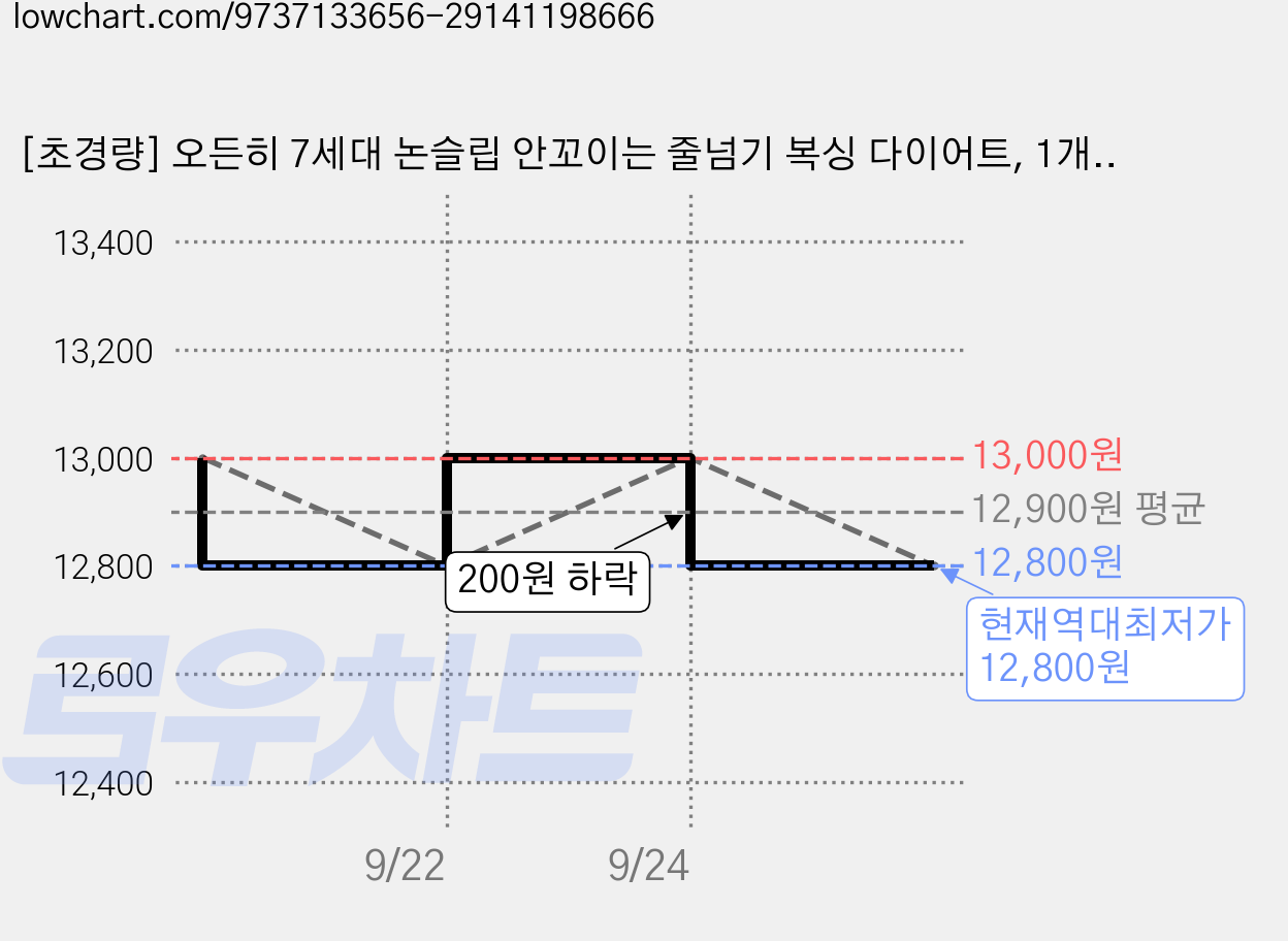 [초경량] 오든히 7세대 논슬립 안꼬이는 줄넘기 복싱 다이어트, 1개, 퓨어 핑크 가격 변동 차트, 현재가 12,800원, 역대최저가