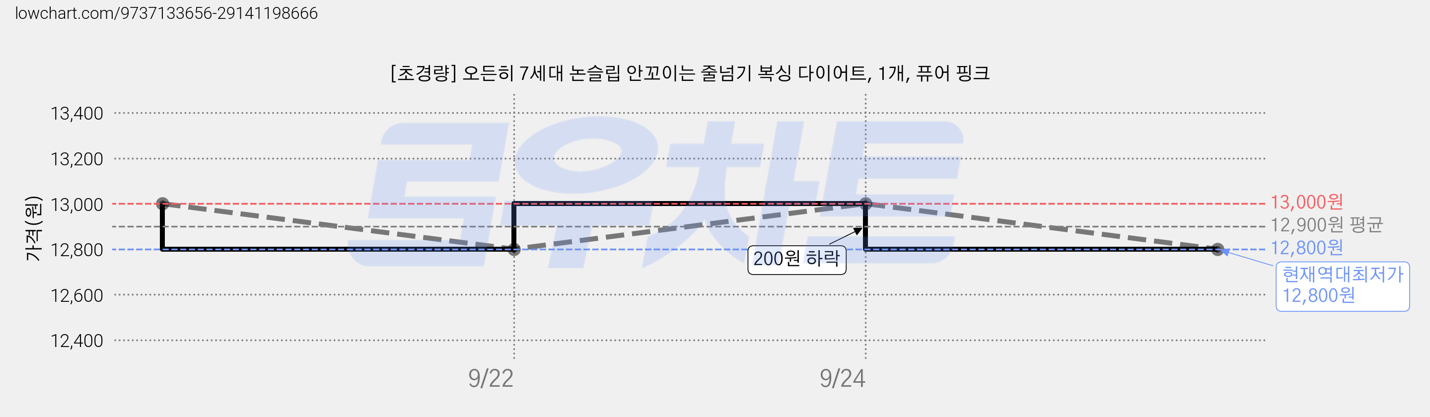 [초경량] 오든히 7세대 논슬립 안꼬이는 줄넘기 복싱 다이어트, 1개, 퓨어 핑크 가격 변동 차트, 현재가 12,800원, 역대최저가
