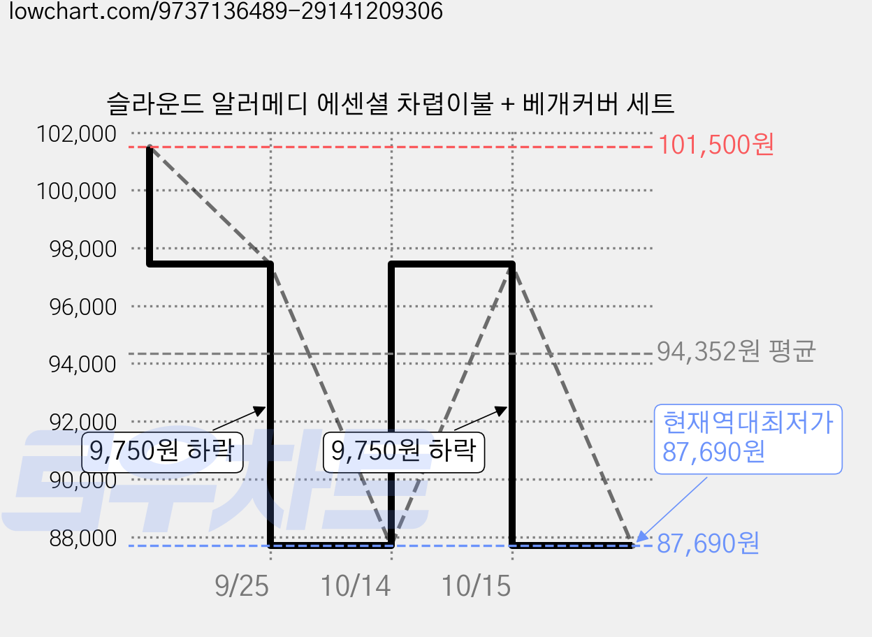 슬라운드 알러메디 에센셜 차렵이불 + 베개커버 세트 가격 변동 차트, 현재가 87,690원, 역대최저가