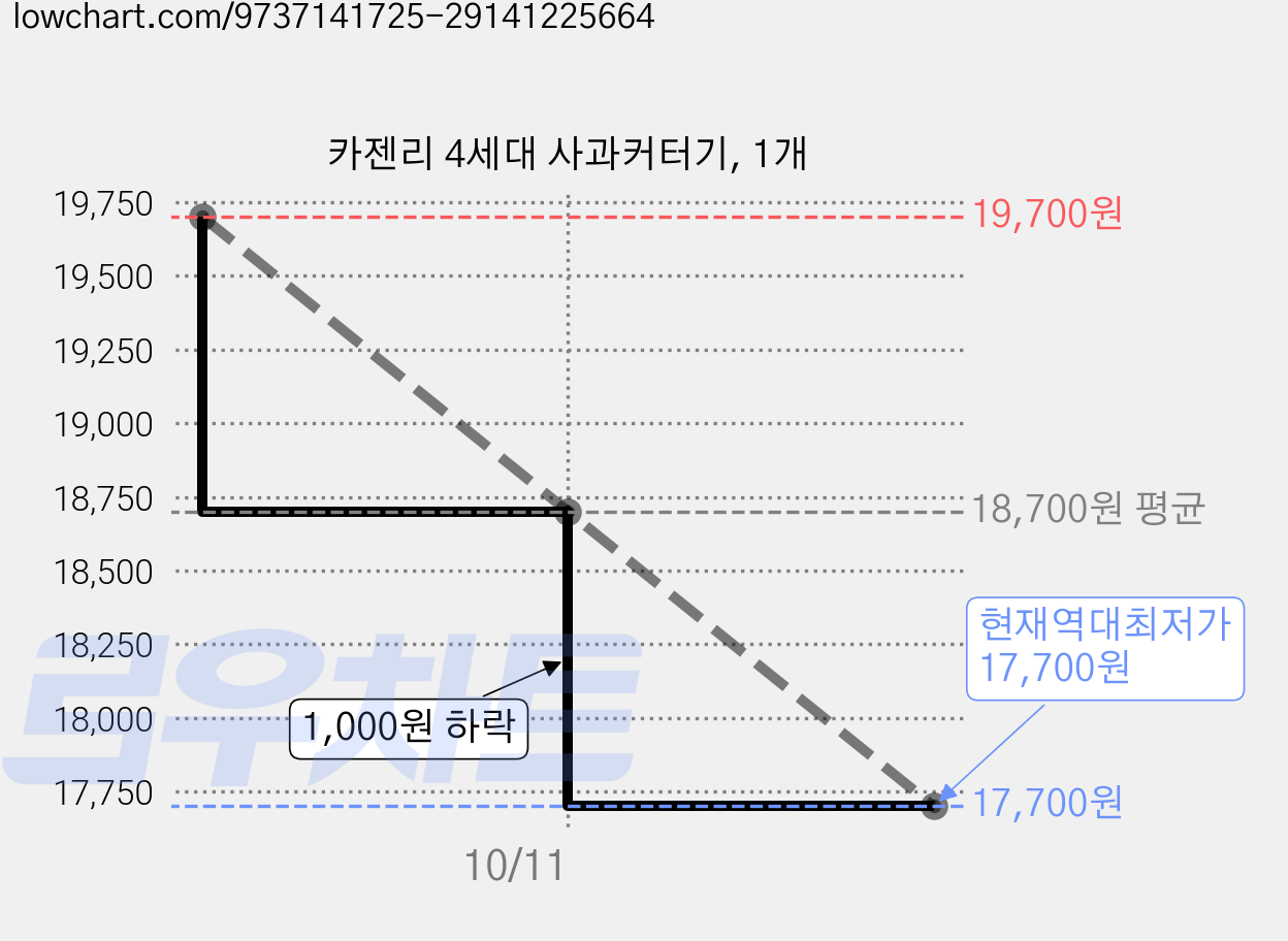 카젠리 4세대 사과커터기, 1개 가격 변동 차트, 현재가 17,700원, 역대최저가