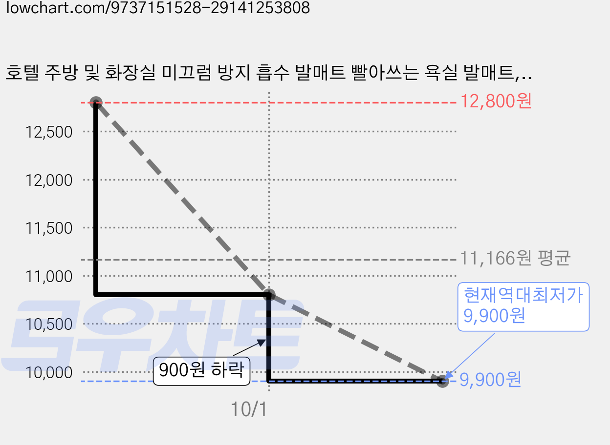 호텔 주방 및 화장실 미끄럼 방지 흡수 발매트 빨아쓰는 욕실 발매트, 그레이 가격 변동 차트, 현재가 9,900원, 역대최저가