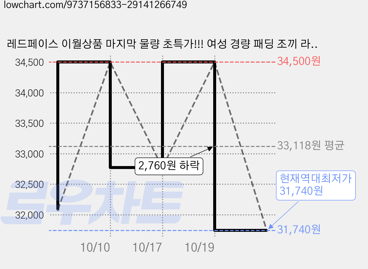 레드페이스 이월상품 마지막 물량 초특가!!! 여성 경량 패딩 조끼 라운드넥 집업 베스트 간절기 보온 방풍 아우터 등산 캠핑 골프 여행 데일리 레이어드 조끼 _NC고잔 가격 변동 차트, 현재가 31,740원, 역대최저가