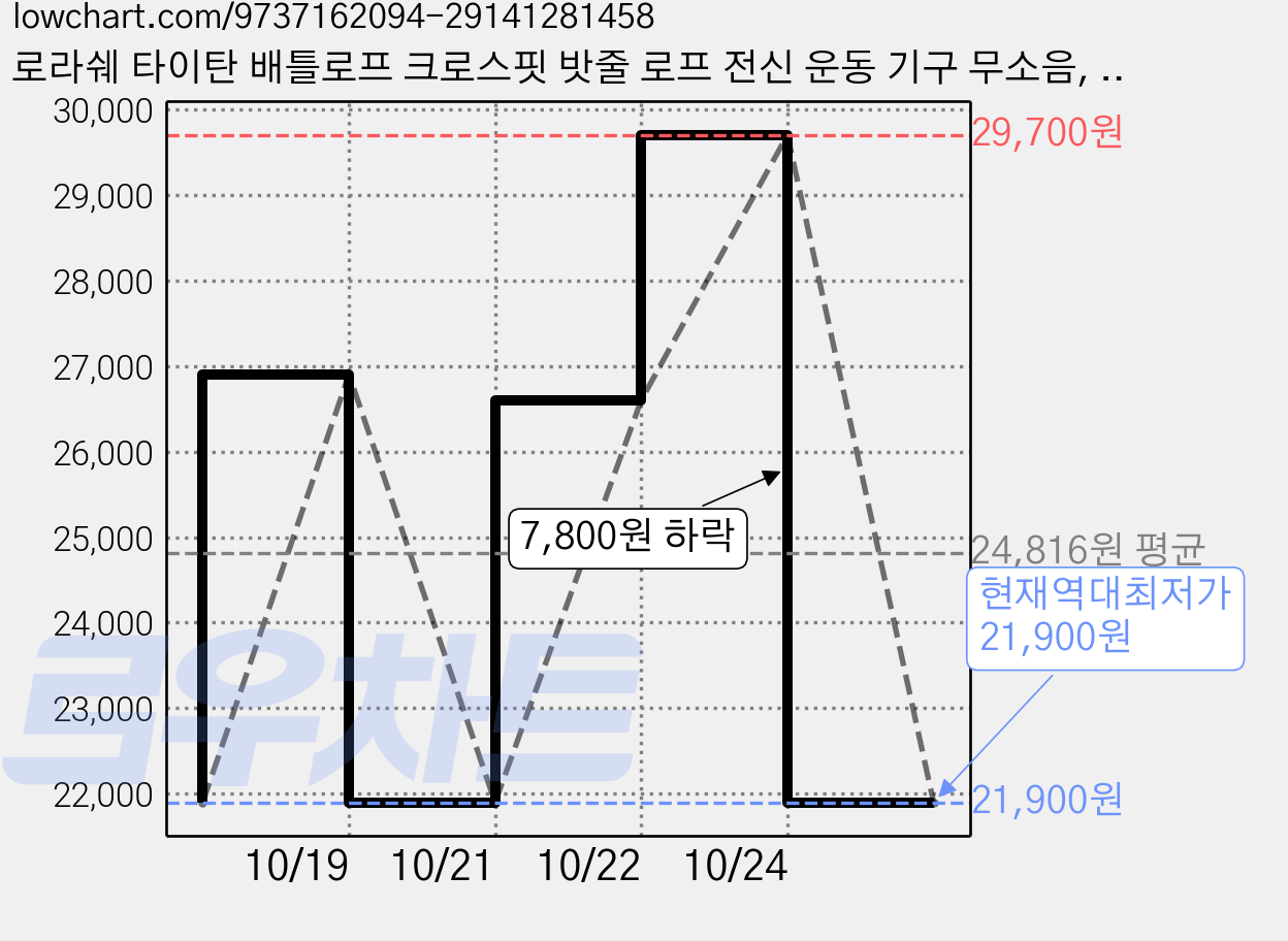 로라쉐 타이탄 배틀로프 크로스핏 밧줄 로프 전신 운동 기구 무소음, 1세트, 팬텀블랙 가격 변동 차트, 현재가 21,900원, 역대최저가