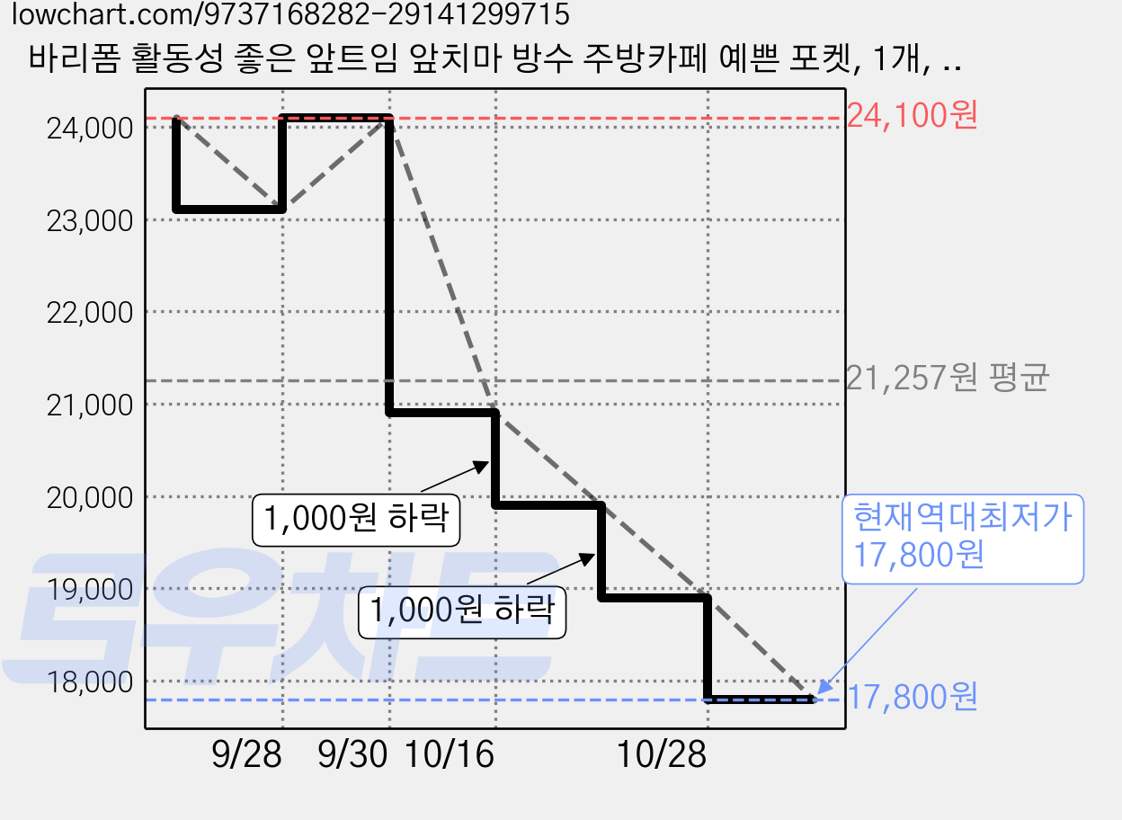 바리폼 활동성 좋은 앞트임 앞치마 방수 주방카페 예쁜 포켓, 1개, NR 모카 가격 변동 차트, 현재가 17,800원, 역대최저가