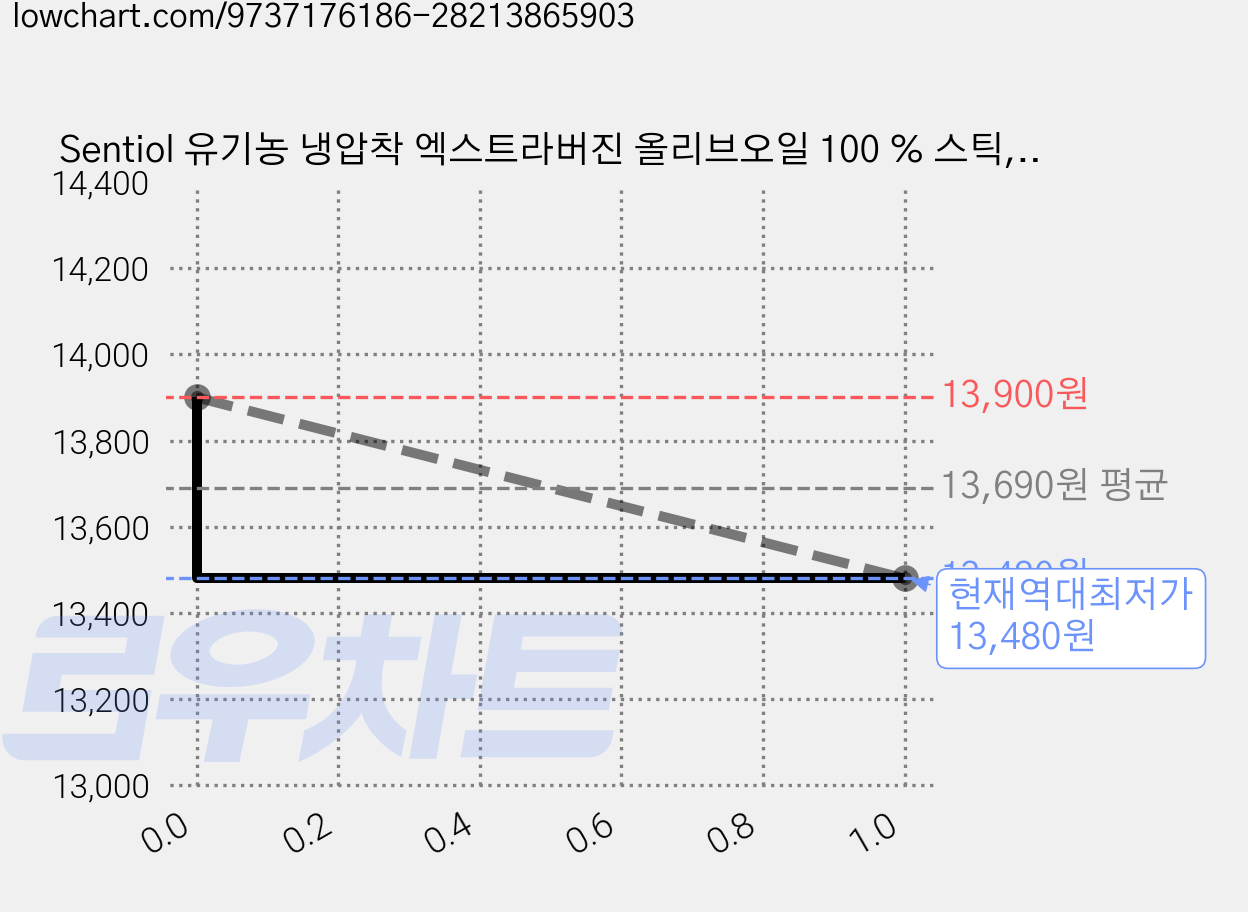 Sentiol 유기농 냉압착 엑스트라버진 올리브오일 100 % 스틱, 1세트, 140g 가격 변동 차트, 현재가 13,480원, 역대최저가