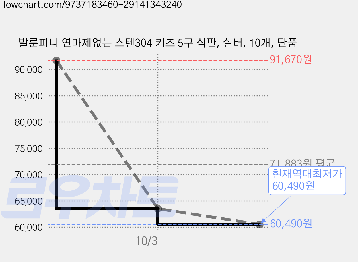 발룬피니 연마제없는 스텐304 키즈 5구 식판, 실버, 10개, 단품 가격 변동 차트, 현재가 60,490원, 역대최저가