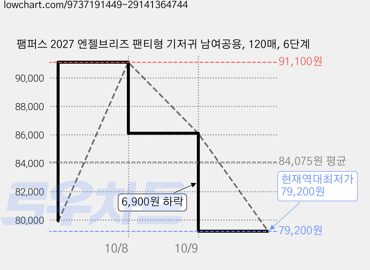 팸퍼스 2027 엔젤브리즈 팬티형 기저귀 남여공용, 120매, 6단계 가격 변동 차트, 현재가 79,200원, 역대최저가