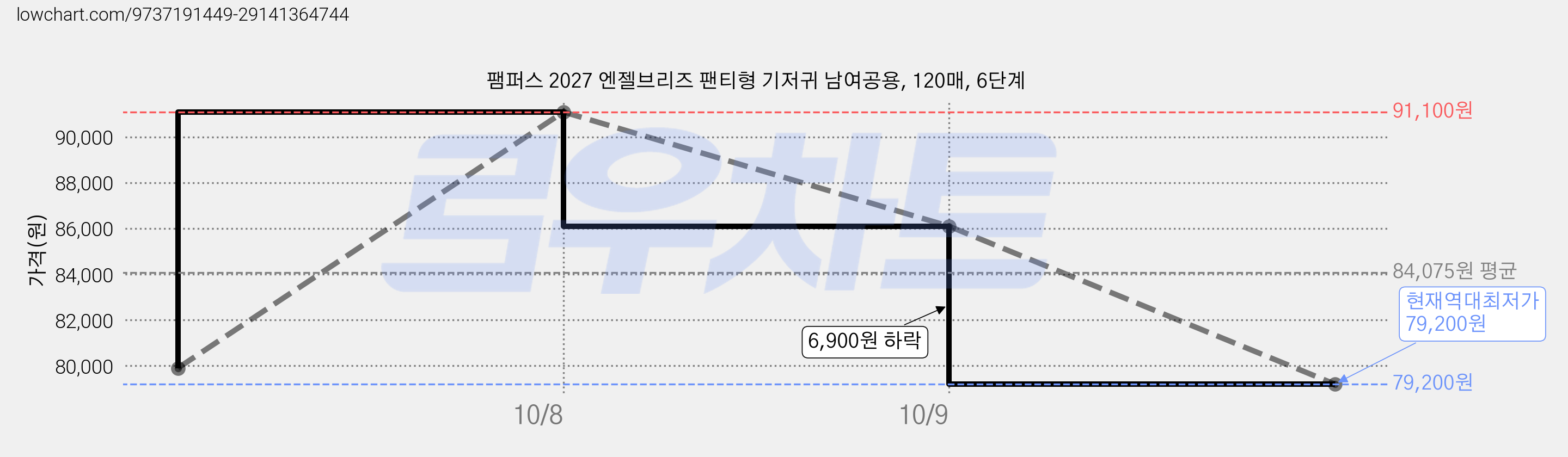 팸퍼스 2027 엔젤브리즈 팬티형 기저귀 남여공용, 120매, 6단계 가격 변동 차트, 현재가 79,200원, 역대최저가
