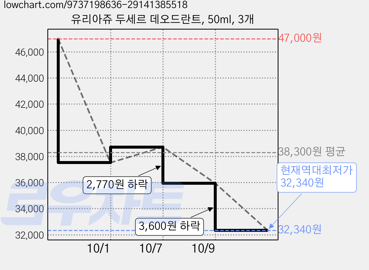 유리아쥬 두세르 데오드란트, 50ml, 3개 가격 변동 차트, 현재가 32,340원, 역대최저가