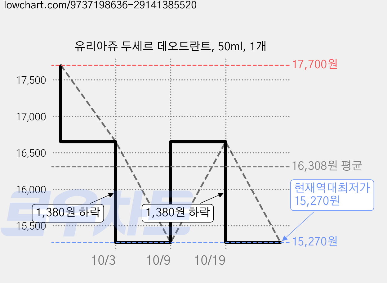 유리아쥬 두세르 데오드란트, 50ml, 1개 가격 변동 차트, 현재가 15,270원, 역대최저가