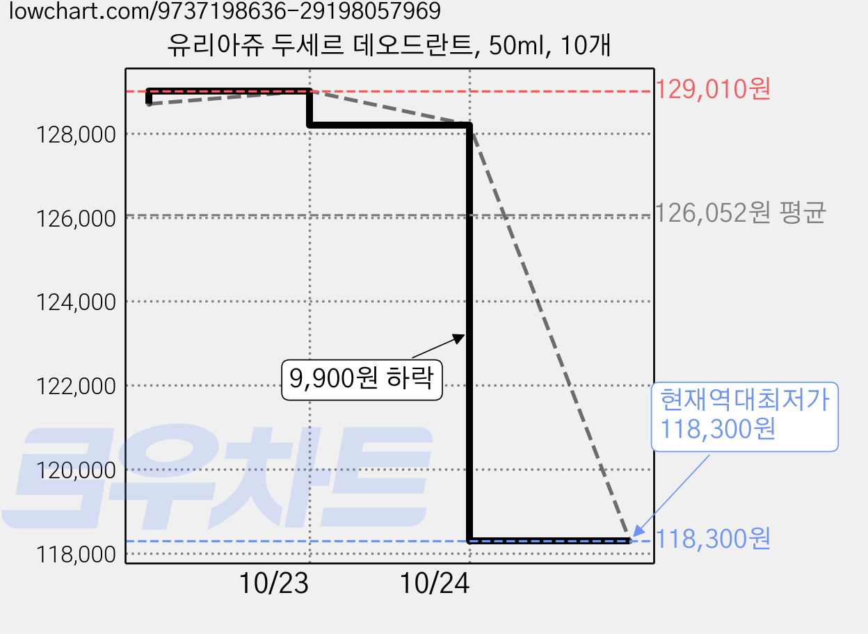 유리아쥬 두세르 데오드란트, 50ml, 10개 가격 변동 차트, 현재가 118,300원, 역대최저가