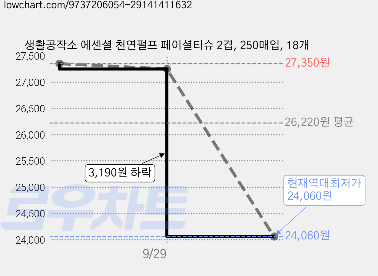 생활공작소 에센셜 천연펄프 페이셜티슈 2겹, 250매입, 18개 가격 변동 차트, 현재가 24,060원, 역대최저가