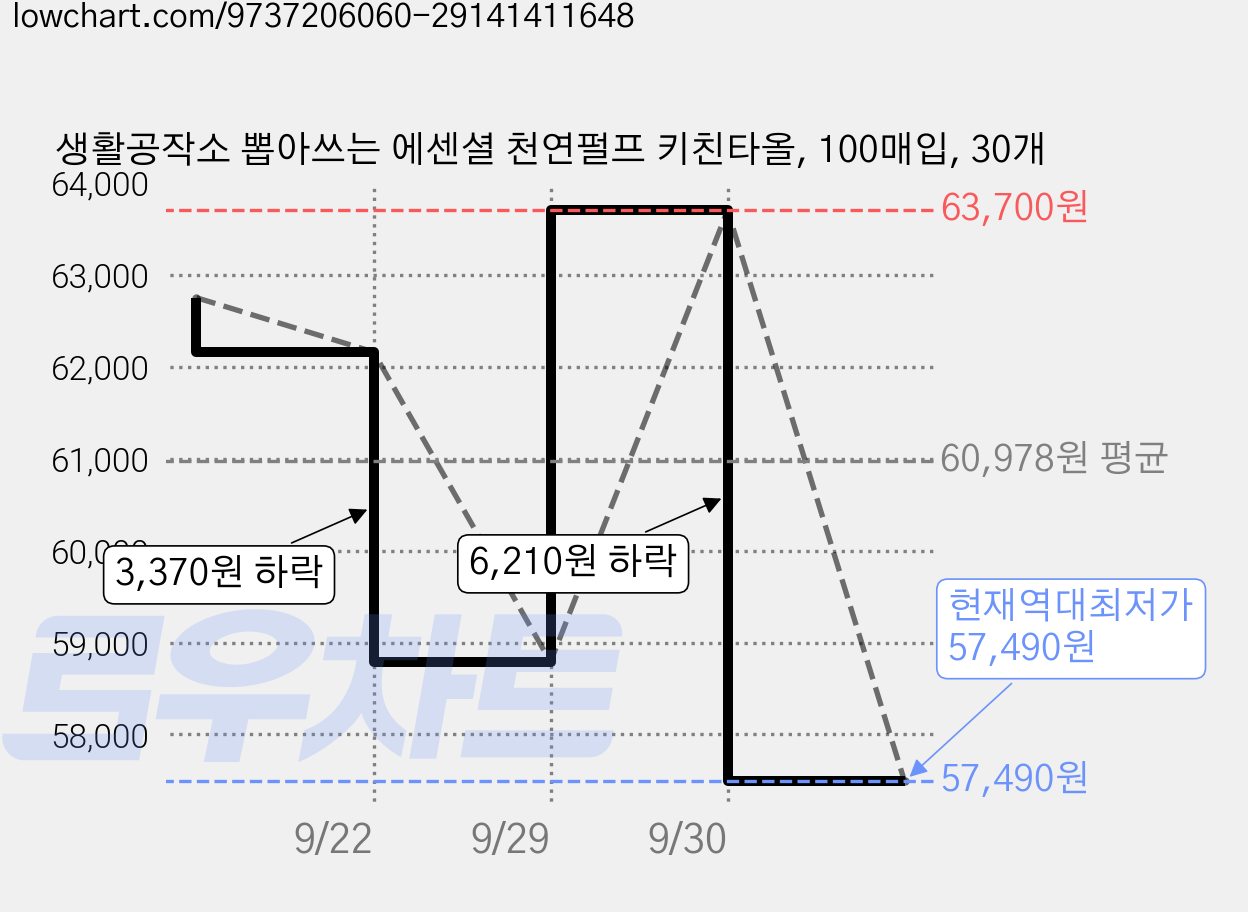 생활공작소 뽑아쓰는 에센셜 천연펄프 키친타올, 100매입, 30개 가격 변동 차트, 현재가 57,490원, 역대최저가