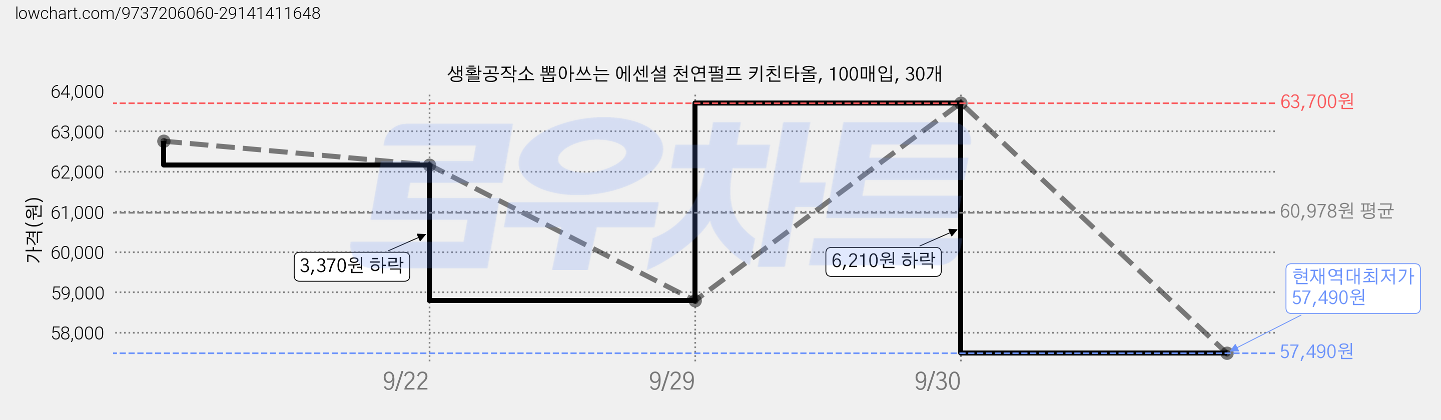생활공작소 뽑아쓰는 에센셜 천연펄프 키친타올, 100매입, 30개 가격 변동 차트, 현재가 57,490원, 역대최저가