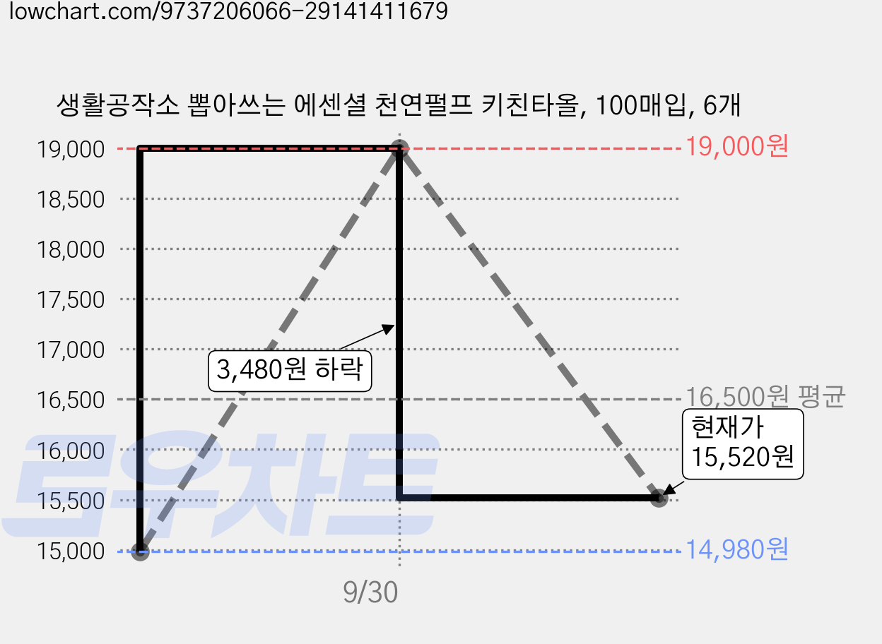 생활공작소 뽑아쓰는 에센셜 천연펄프 키친타올, 100매입, 6개 가격 변동 차트, 현재가 15,520원, 관측 최저가 14,980원