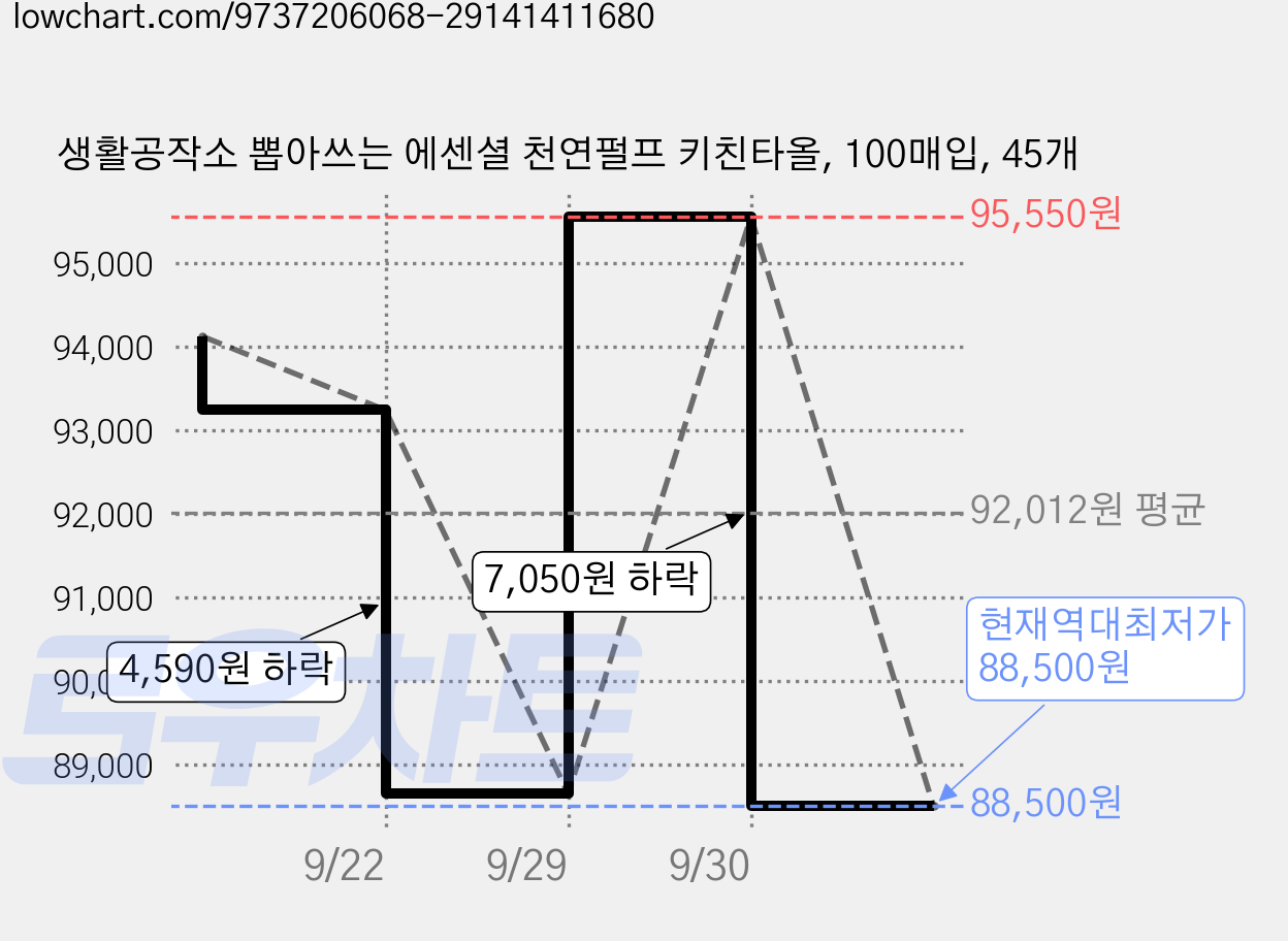 생활공작소 뽑아쓰는 에센셜 천연펄프 키친타올, 100매입, 45개 가격 변동 차트, 현재가 88,500원, 역대최저가