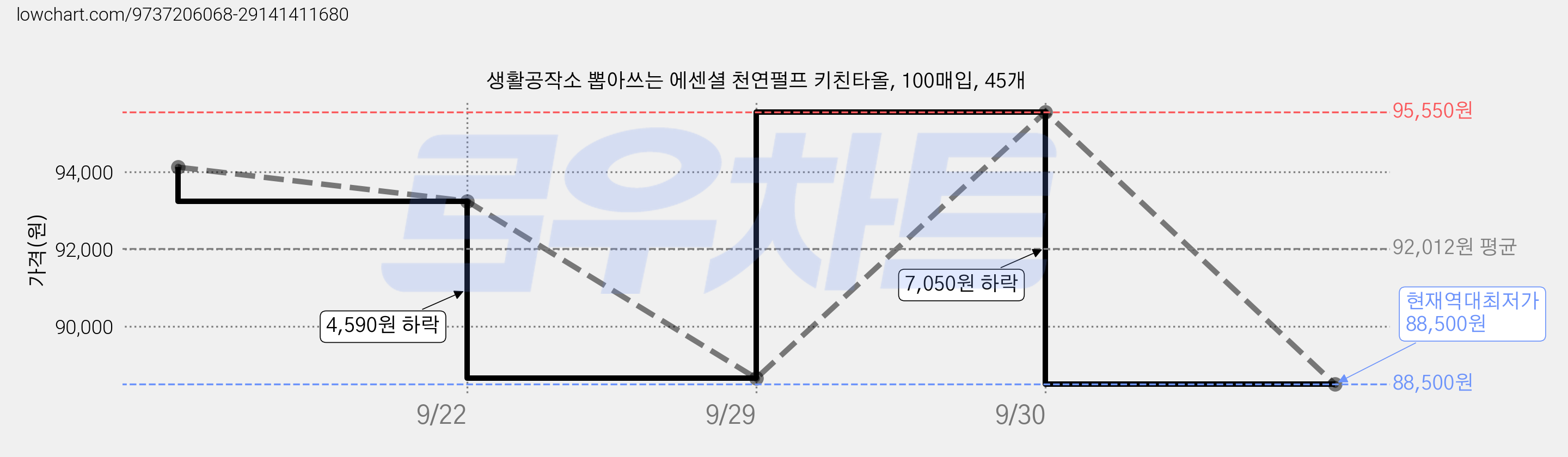 생활공작소 뽑아쓰는 에센셜 천연펄프 키친타올, 100매입, 45개 가격 변동 차트, 현재가 88,500원, 역대최저가