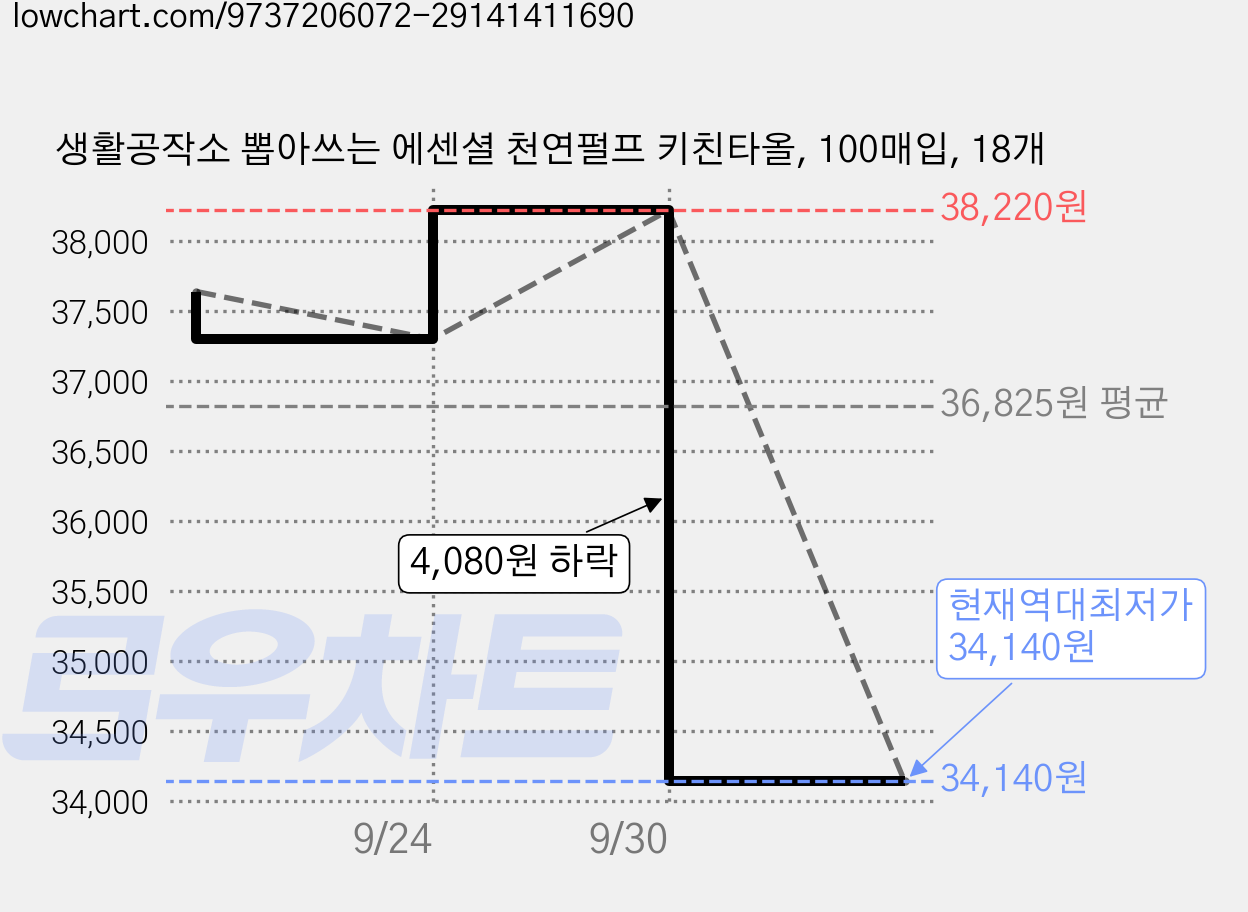생활공작소 뽑아쓰는 에센셜 천연펄프 키친타올, 100매입, 18개 가격 변동 차트, 현재가 34,140원, 역대최저가