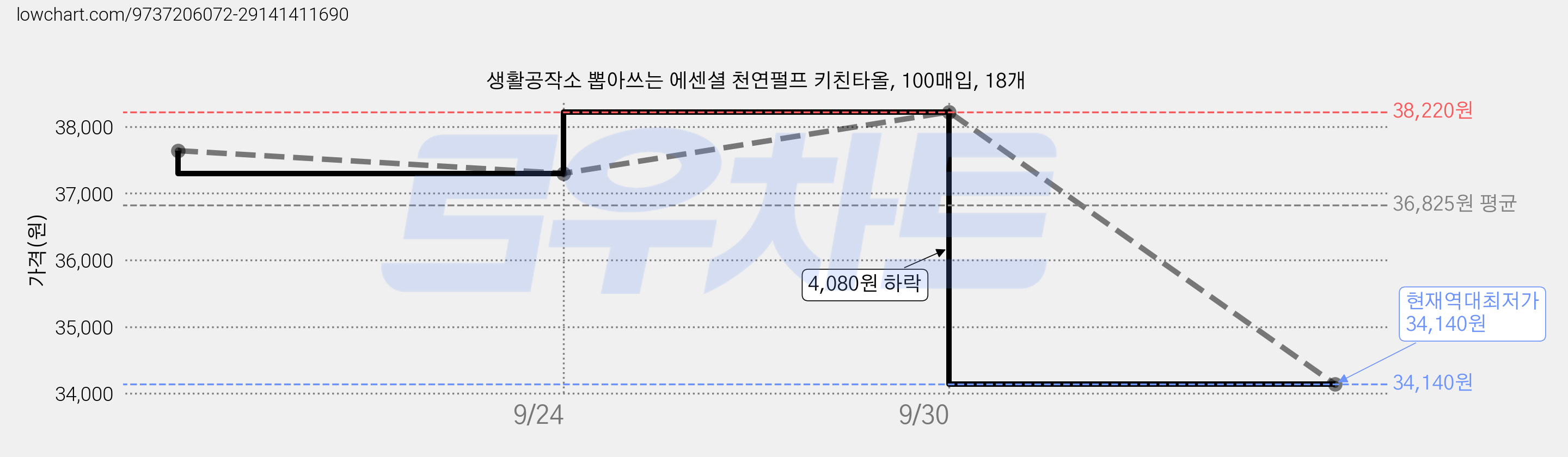 생활공작소 뽑아쓰는 에센셜 천연펄프 키친타올, 100매입, 18개 가격 변동 차트, 현재가 34,140원, 역대최저가
