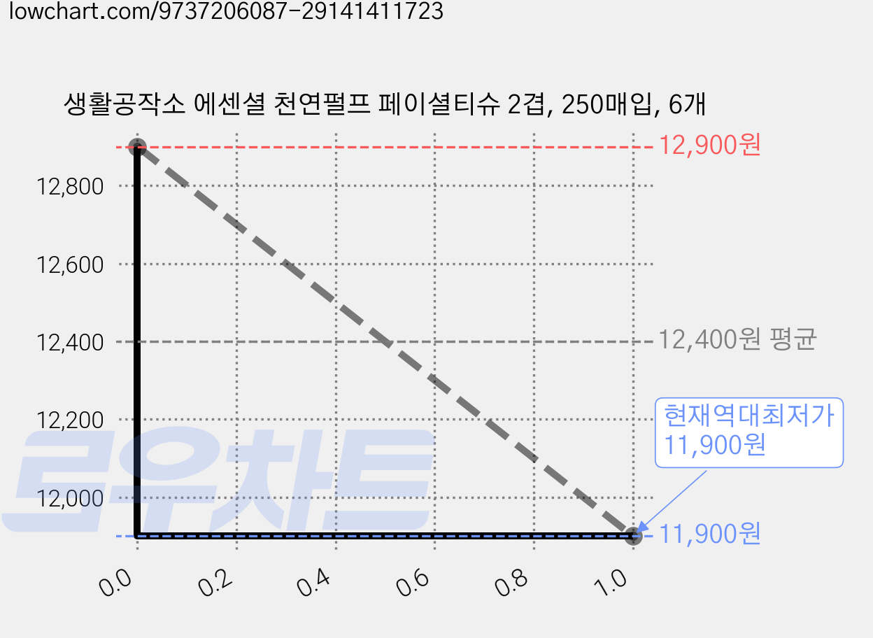 생활공작소 에센셜 천연펄프 페이셜티슈 2겹, 250매입, 6개 가격 변동 차트, 현재가 11,900원, 역대최저가