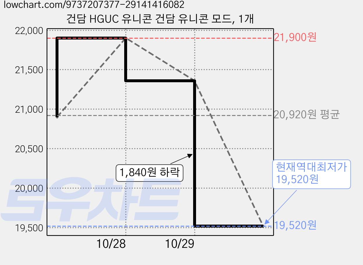건담 HGUC 유니콘 건담 유니콘 모드, 1개 가격 변동 차트, 현재가 19,520원, 역대최저가