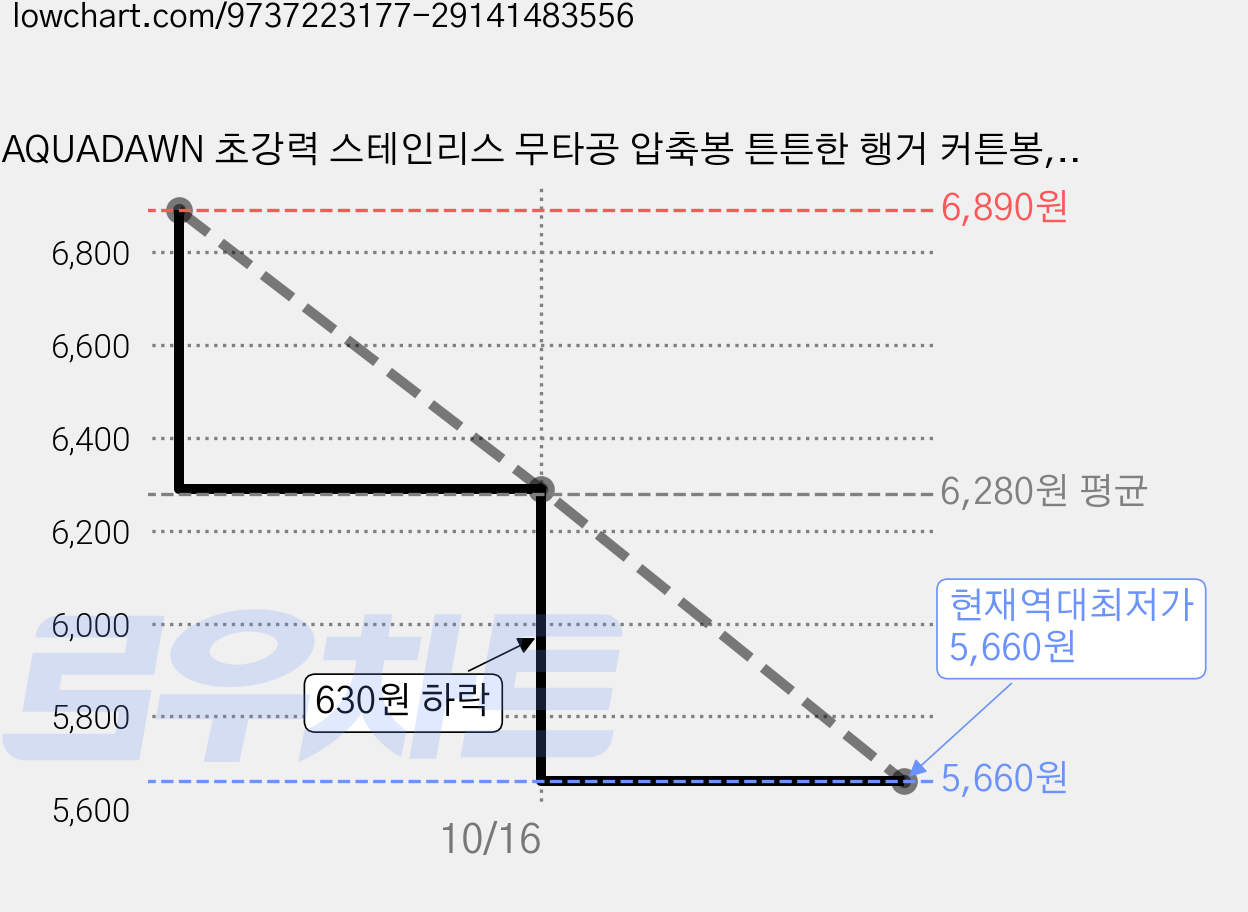 AQUADAWN 초강력 스테인리스 무타공 압축봉 튼튼한 행거 커튼봉, 하얀색 가격 변동 차트, 현재가 5,660원, 역대최저가