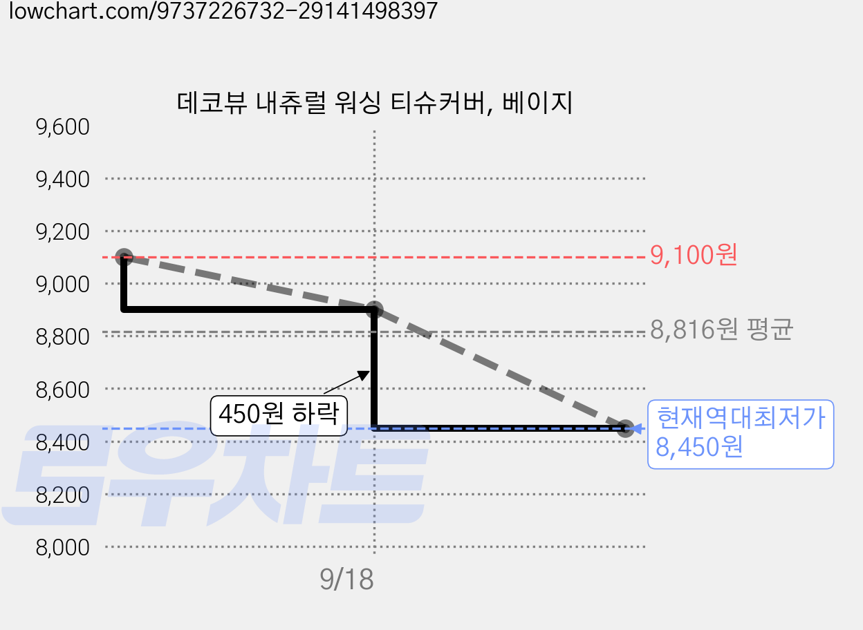 데코뷰 내츄럴 워싱 티슈커버, 베이지 가격 변동 차트, 현재가 8,450원, 역대최저가