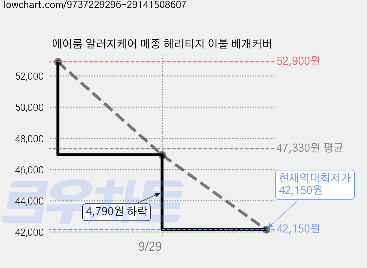 에어룸 알러지케어 메종 헤리티지 이불 베개커버 가격 변동 차트, 현재가 42,150원, 역대최저가