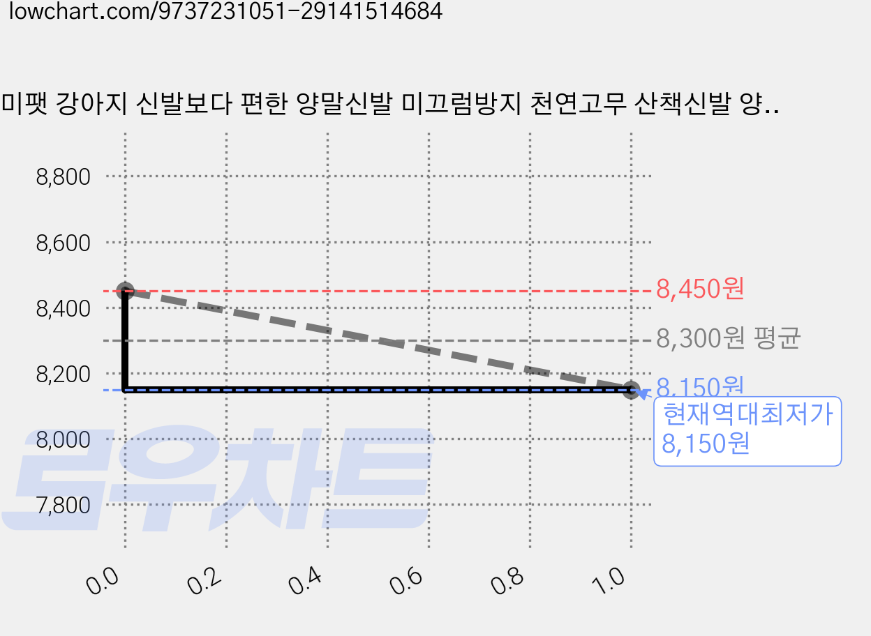 소미팻 강아지 신발보다 편한 양말신발 미끄럼방지 천연고무 산책신발 양말, 블루, 1세트 가격 변동 차트, 현재가 8,150원, 역대최저가
