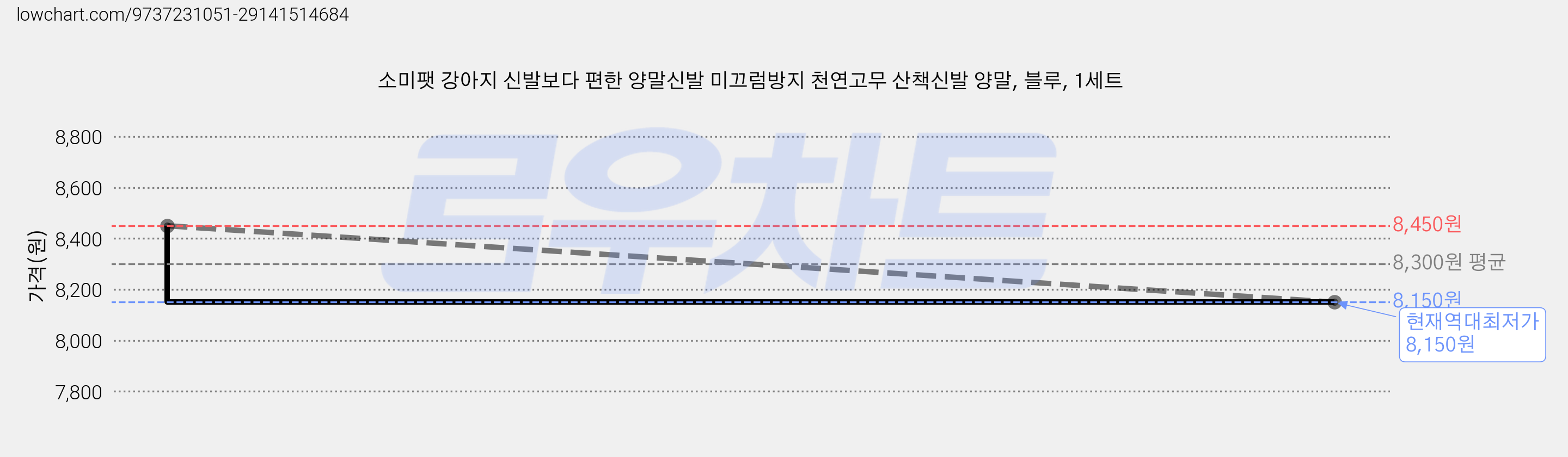 소미팻 강아지 신발보다 편한 양말신발 미끄럼방지 천연고무 산책신발 양말, 블루, 1세트 가격 변동 차트, 현재가 8,150원, 역대최저가