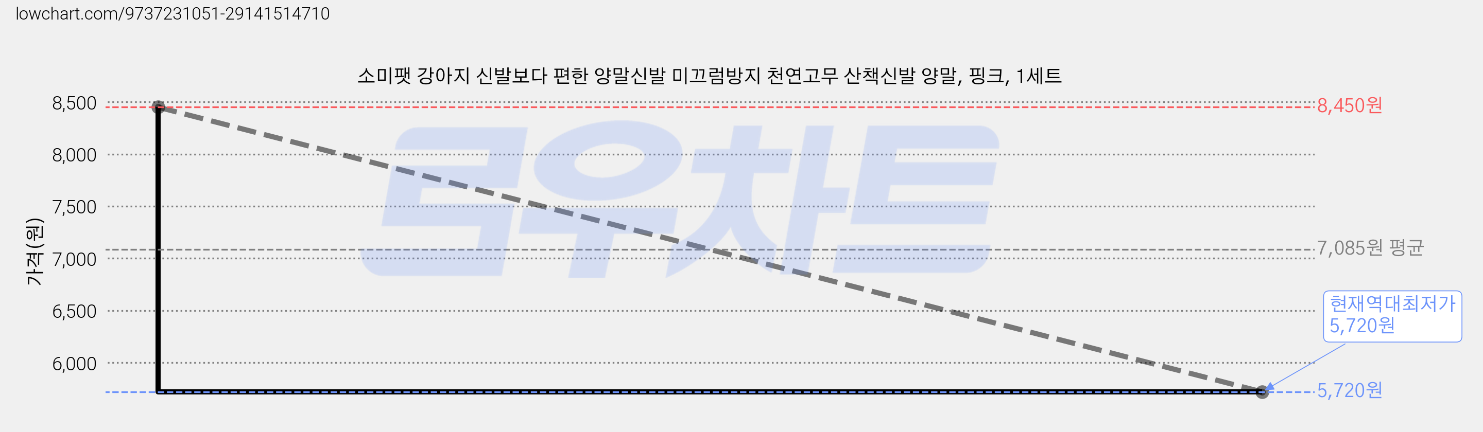 소미팻 강아지 신발보다 편한 양말신발 미끄럼방지 천연고무 산책신발 양말, 핑크, 1세트 가격 변동 차트, 현재가 5,720원, 역대최저가
