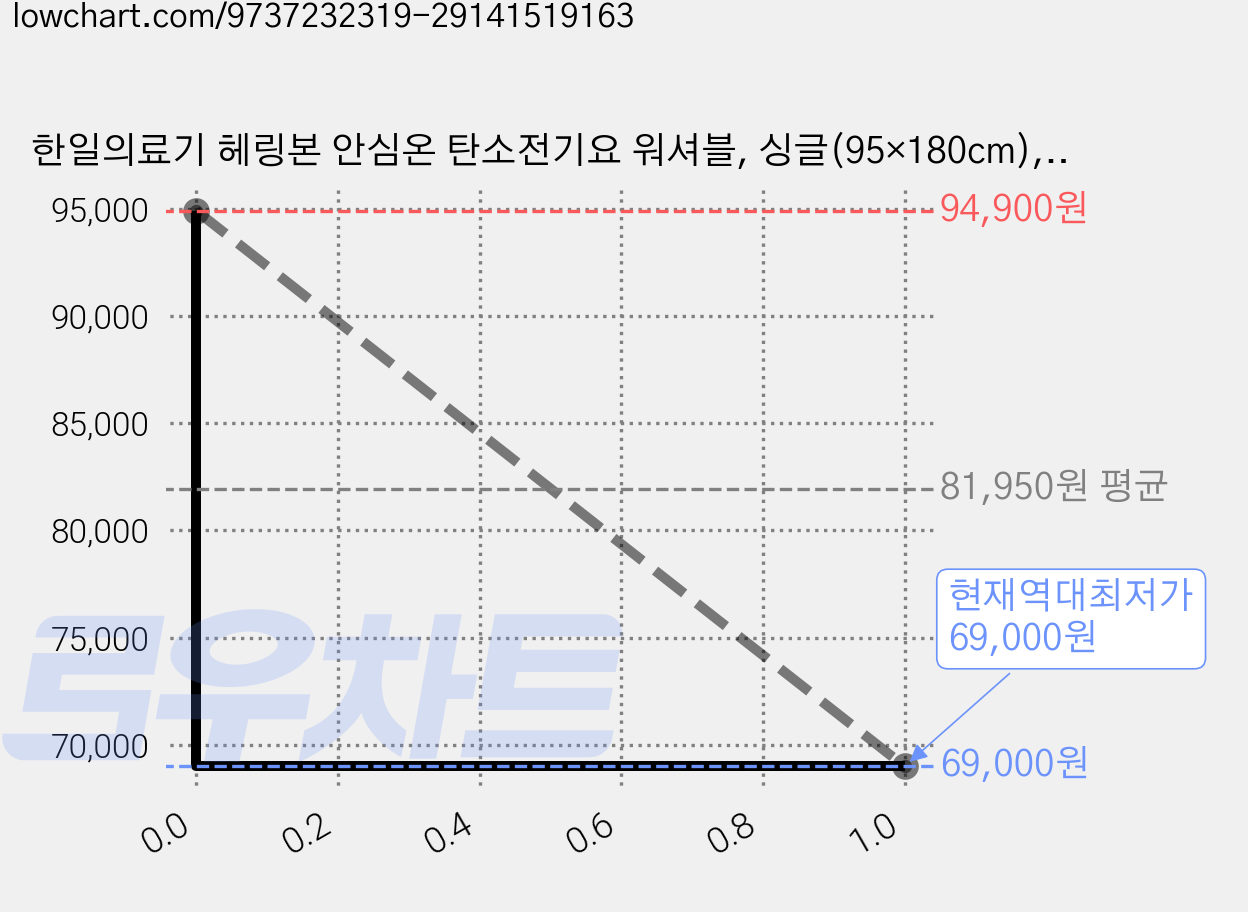 한일의료기 헤링본 안심온 탄소전기요 워셔블, 싱글(95×180cm), 그레이(헤링본) 가격 변동 차트, 현재가 69,000원, 역대최저가