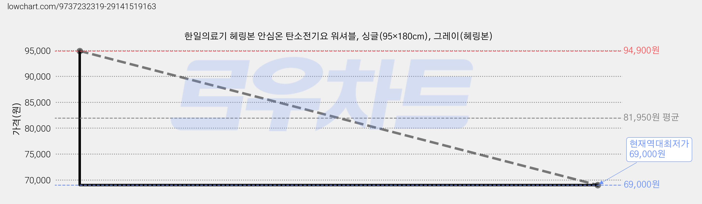 한일의료기 헤링본 안심온 탄소전기요 워셔블, 싱글(95×180cm), 그레이(헤링본) 가격 변동 차트, 현재가 69,000원, 역대최저가