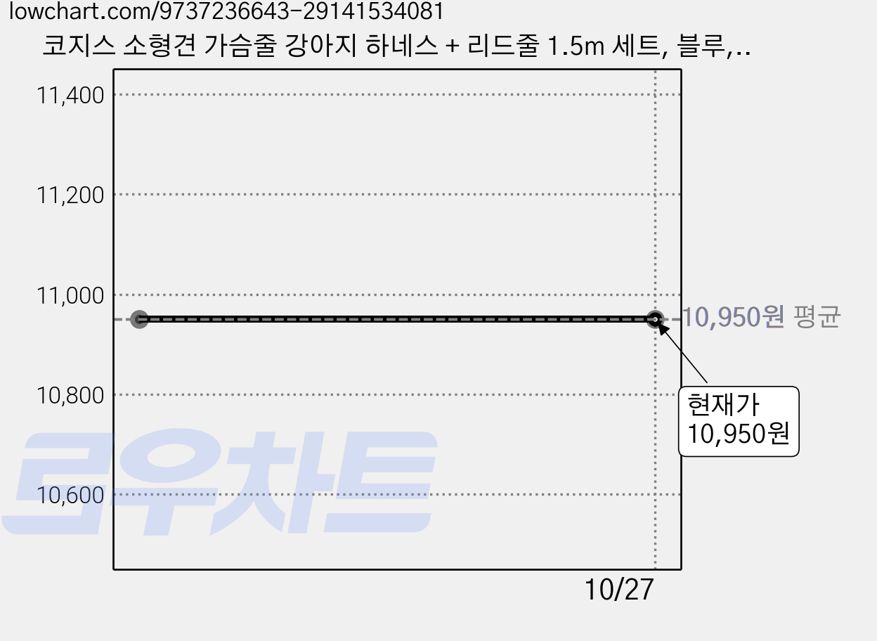 코지스 소형견 가슴줄 강아지 하네스 + 리드줄 1.5m 세트, 블루, 1개 가격 변동 차트, 현재가 10,950원