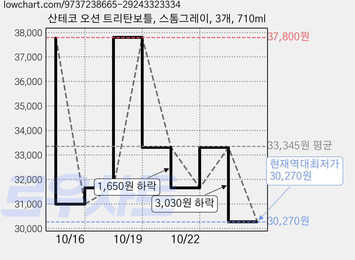 산테코 오션 트리탄보틀, 스톰그레이, 3개, 710ml 가격 변동 차트, 현재가 30,270원, 역대최저가