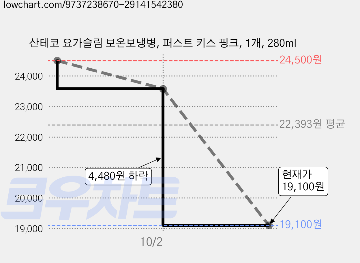 산테코 요가슬림 보온보냉병, 퍼스트 키스 핑크, 1개, 280ml 가격 변동 차트, 현재가 19,100원, 관측 최저가 18,700원