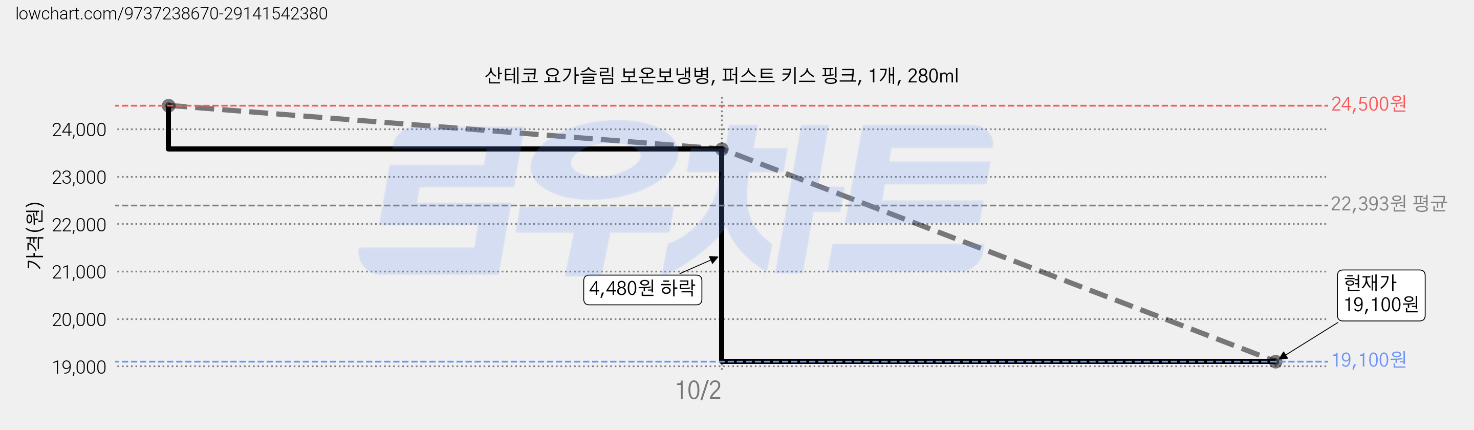 산테코 요가슬림 보온보냉병, 퍼스트 키스 핑크, 1개, 280ml 가격 변동 차트, 현재가 19,100원, 관측 최저가 18,700원