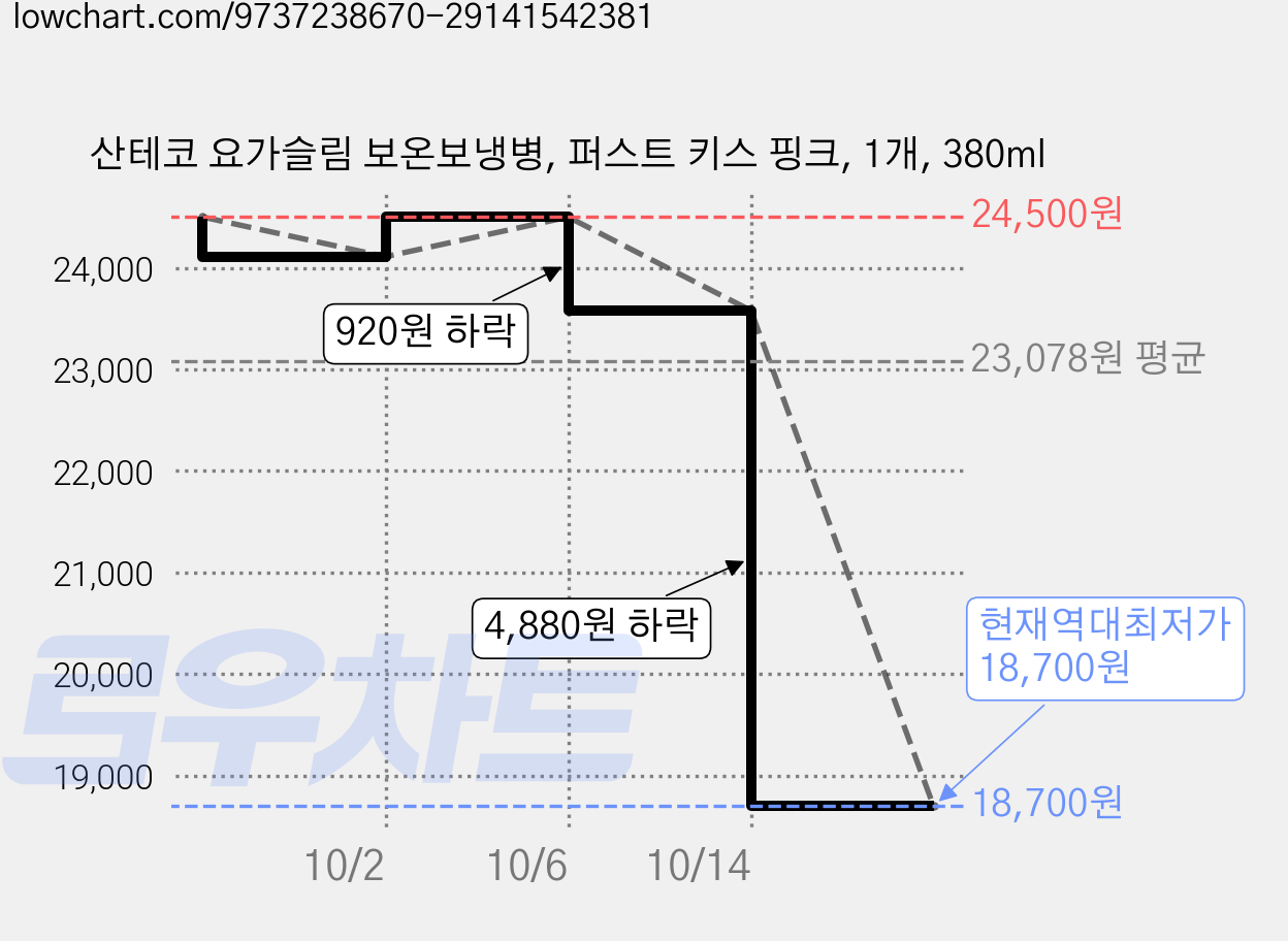 산테코 요가슬림 보온보냉병, 퍼스트 키스 핑크, 1개, 380ml 가격 변동 차트, 현재가 18,700원, 역대최저가