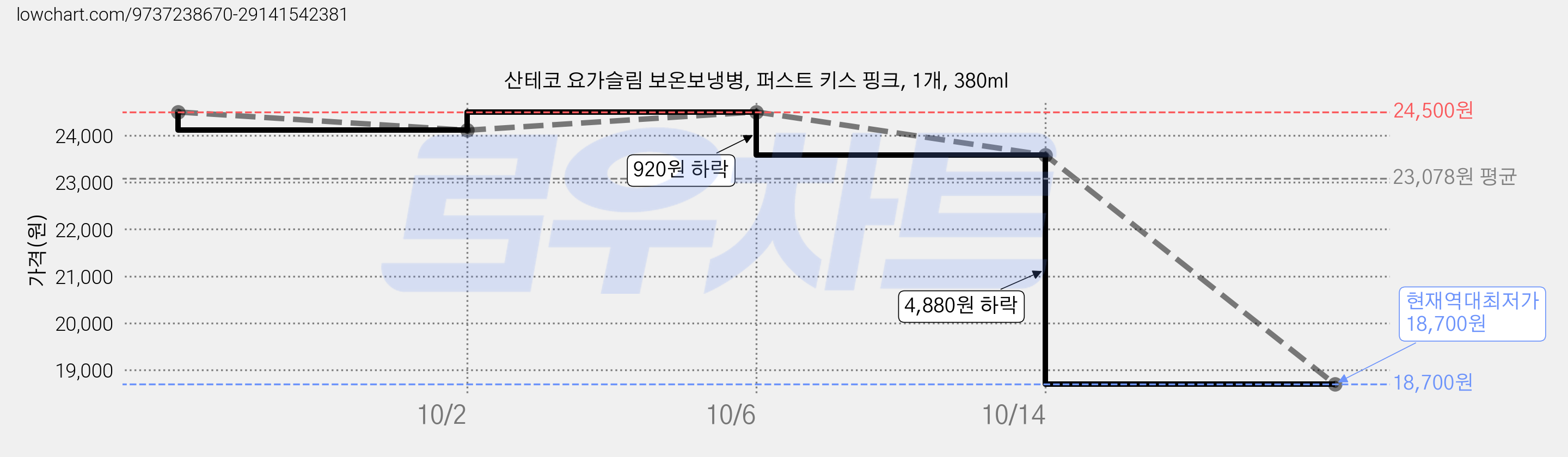 산테코 요가슬림 보온보냉병, 퍼스트 키스 핑크, 1개, 380ml 가격 변동 차트, 현재가 18,700원, 역대최저가