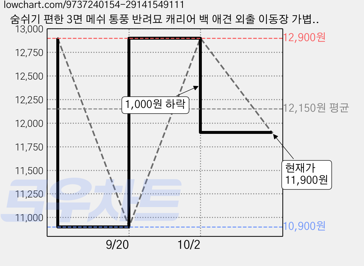 숨쉬기 편한 3면 메쉬 통풍 반려묘 캐리어 백 애견 외출 이동장 가볍고 튼튼한 숄더형, 녹색, 1개 가격 변동 차트, 현재가 11,900원, 관측 최저가 10,900원