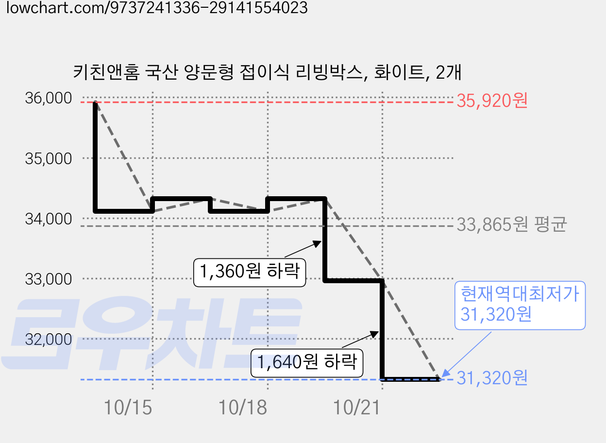 키친앤홈 국산 양문형 접이식 리빙박스, 화이트, 2개 가격 변동 차트, 현재가 31,320원, 역대최저가