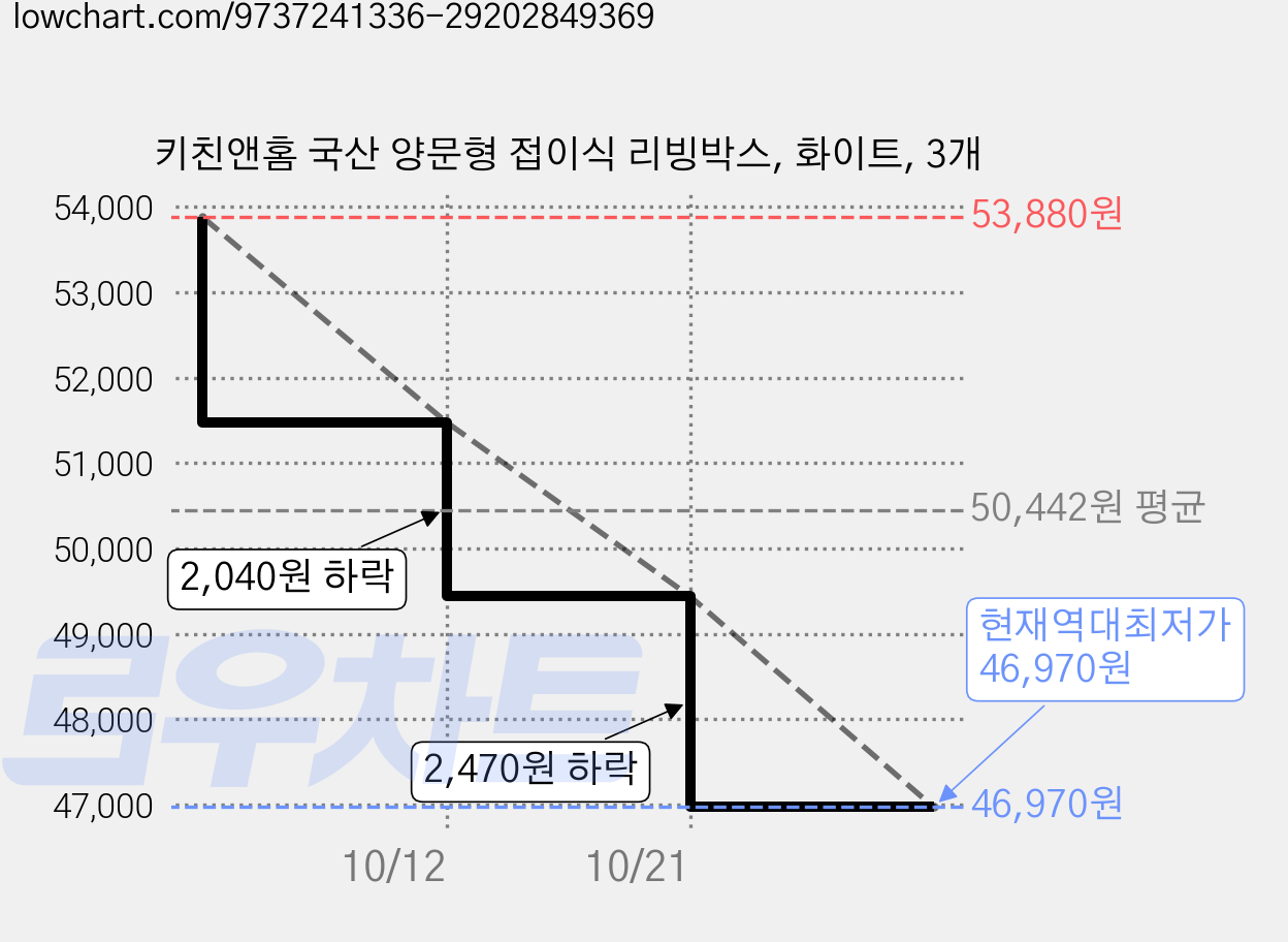 키친앤홈 국산 양문형 접이식 리빙박스, 화이트, 3개 가격 변동 차트, 현재가 46,970원, 역대최저가