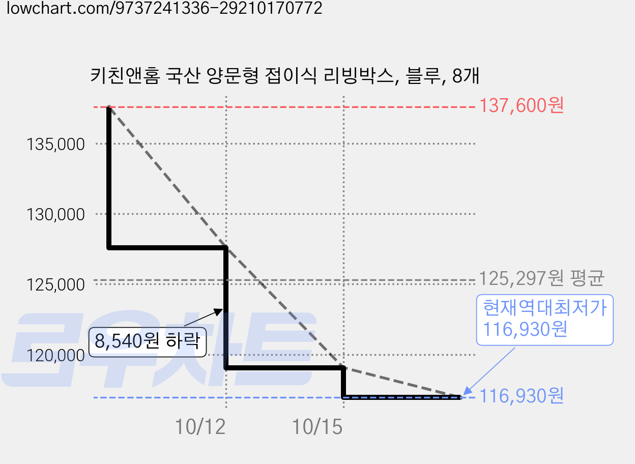 키친앤홈 국산 양문형 접이식 리빙박스, 블루, 8개 가격 변동 차트, 현재가 116,930원, 역대최저가