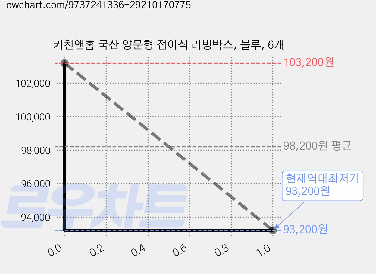 키친앤홈 국산 양문형 접이식 리빙박스, 블루, 6개 가격 변동 차트, 현재가 93,200원, 역대최저가