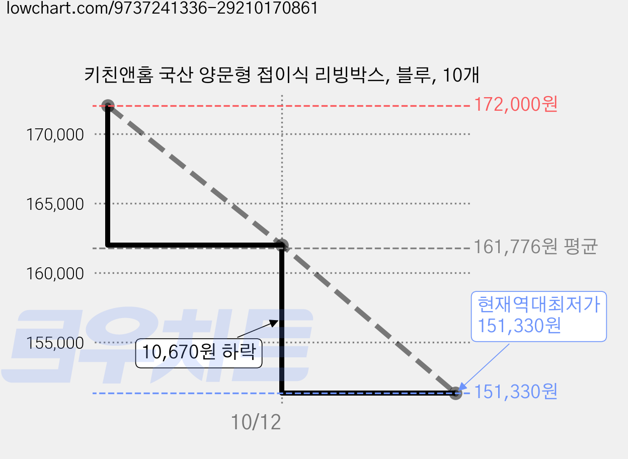 키친앤홈 국산 양문형 접이식 리빙박스, 블루, 10개 가격 변동 차트, 현재가 151,330원, 역대최저가