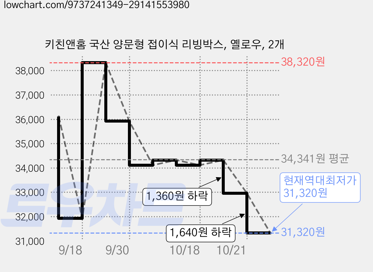 키친앤홈 국산 양문형 접이식 리빙박스, 옐로우, 2개 가격 변동 차트, 현재가 31,320원, 역대최저가